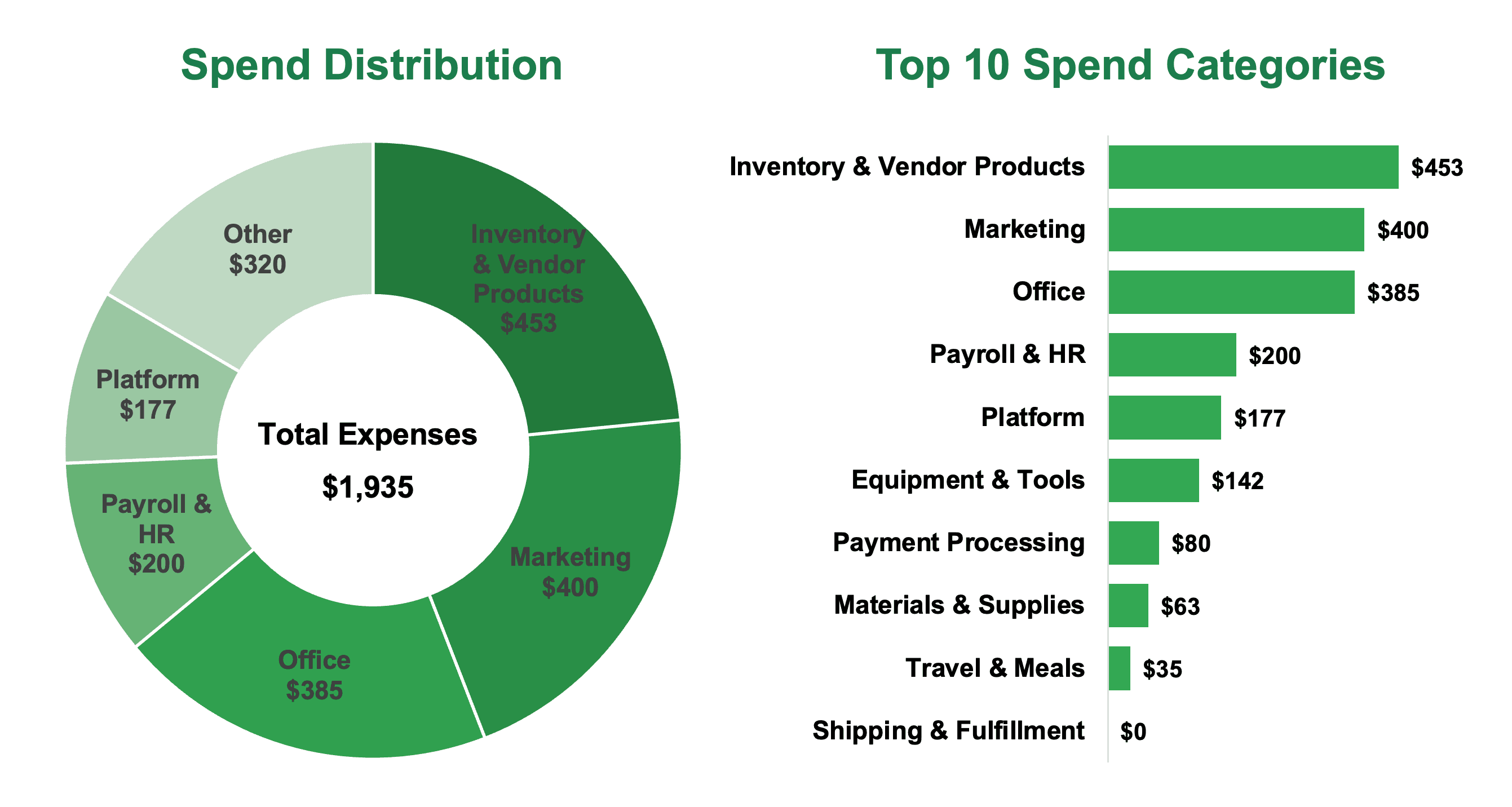 Etsy bookkeeping template spreadsheet with spend distribution donut chart and top spend categories for seller expenses
