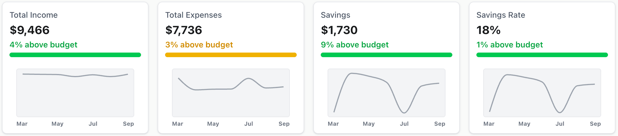 Financial summary showing income, expenses, savings trends
