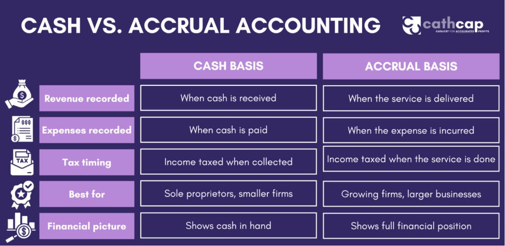 Comparison table of cash basis versus accrual basis accounting