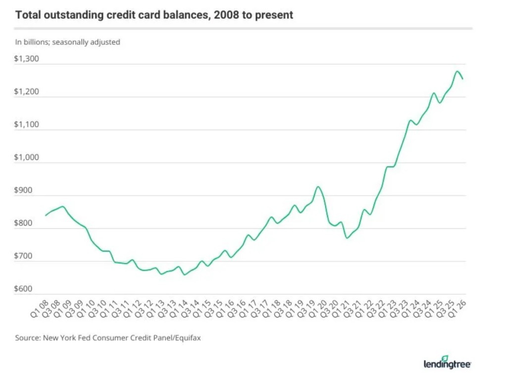 Total outstanding credit card balances, 2008 to present