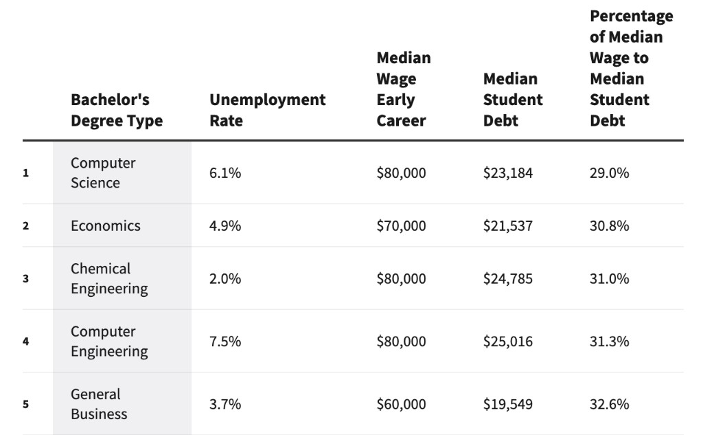 Best bachelor's degrees ranked by early-career salary versus median student debt