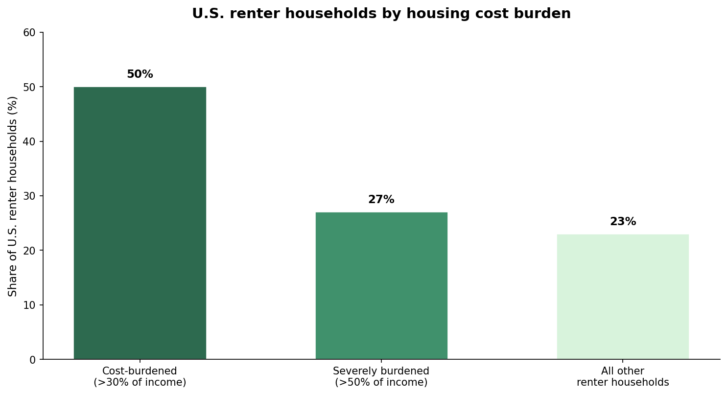 Share of U.S. renter households by housing cost burden