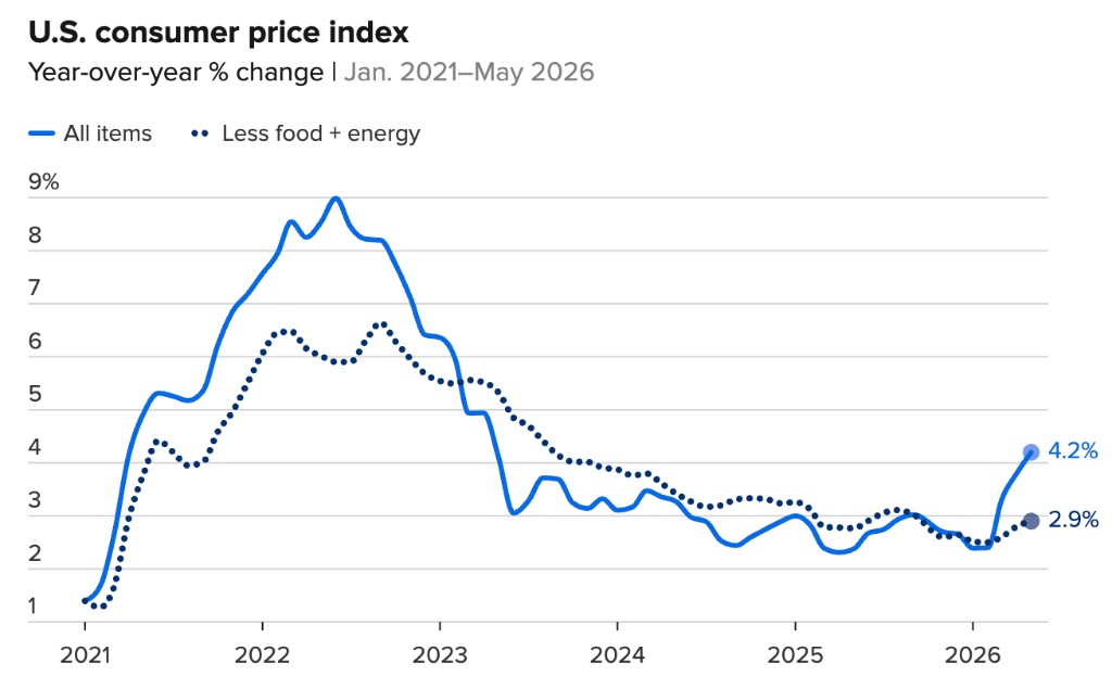 U.S. consumer price index year-over-year percent change, January 2021 through May 2026