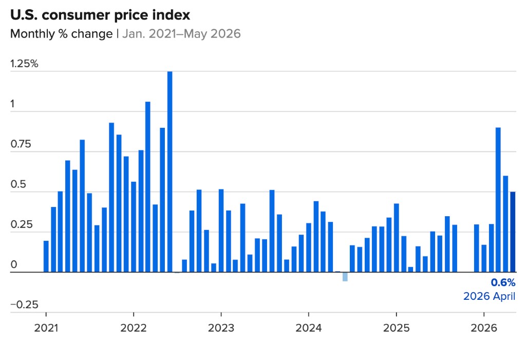 U.S. consumer price index monthly percent change, January 2021 through May 2026