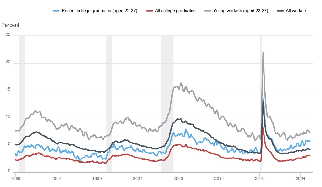 Unemployment rates for recent college graduates versus other groups