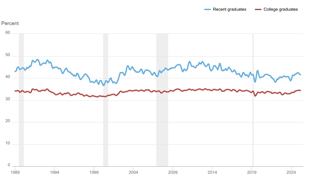 Underemployment rates for recent college graduates versus college graduates
