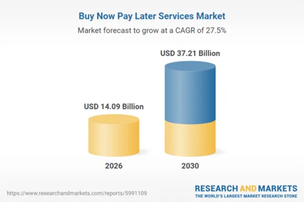 Buy Now Pay Later services market forecast showing growth from $14.09 billion in 2026 to $37.21 billion by 2030
