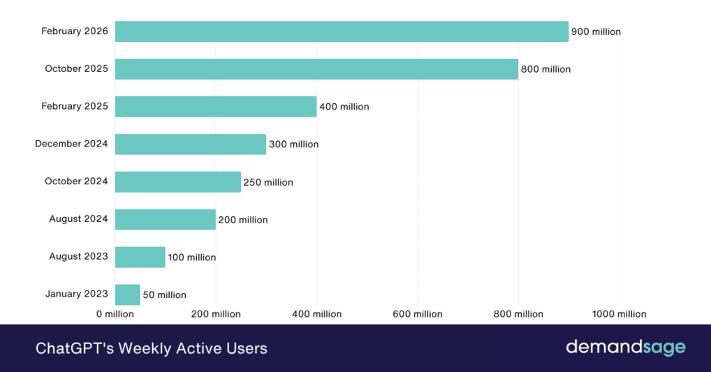 ChatGPT weekly active users growth from 2023 to 2026 approaching 1 billion
