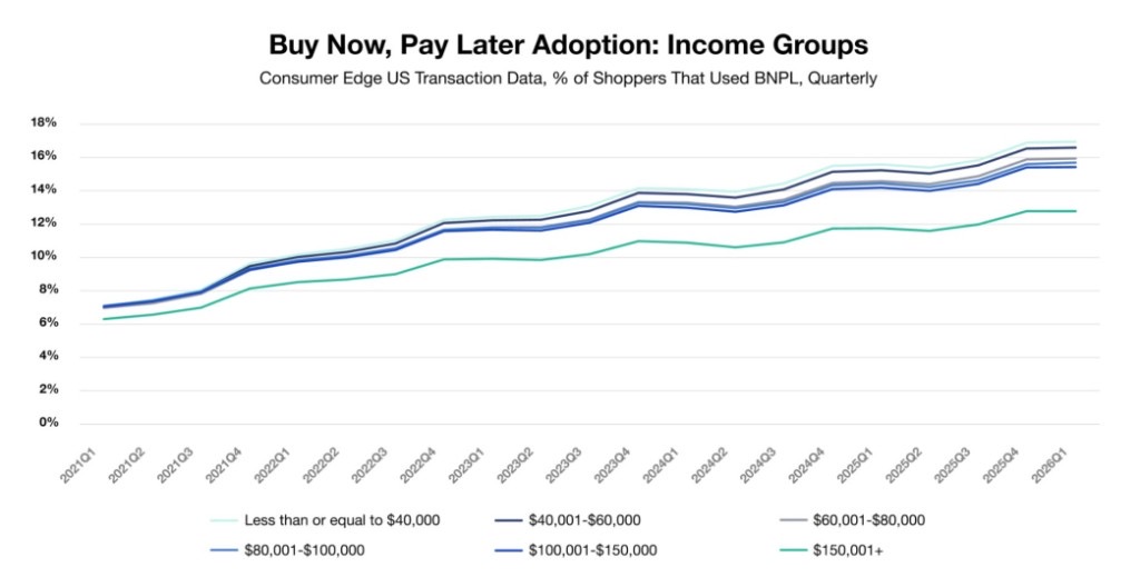 Buy Now, Pay Later adoption by income group, 2021 Q1–2026 Q1